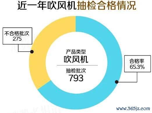 富深所 买吹风机可以用“国补”了，近一年抽检数据教你如何避坑