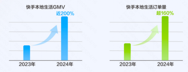 捷希缘配资 快手本地生活用户洞察报告：大力提振消费背景下，本地生活服务成消费复苏“毛细血管”