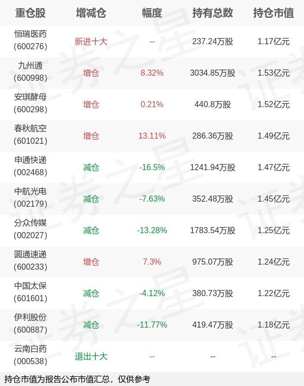 鼎盛配资 天弘基金姜晓丽旗下天弘永利B一季报最新持仓，重仓九州通