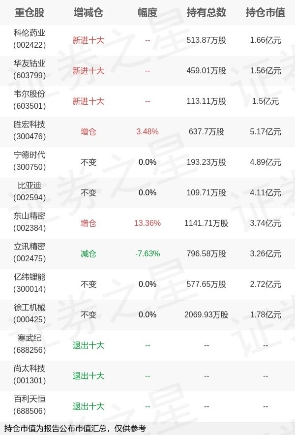 米升网 摩根资产管理杜猛旗下上投新兴A一季报最新持仓，重仓胜宏科技