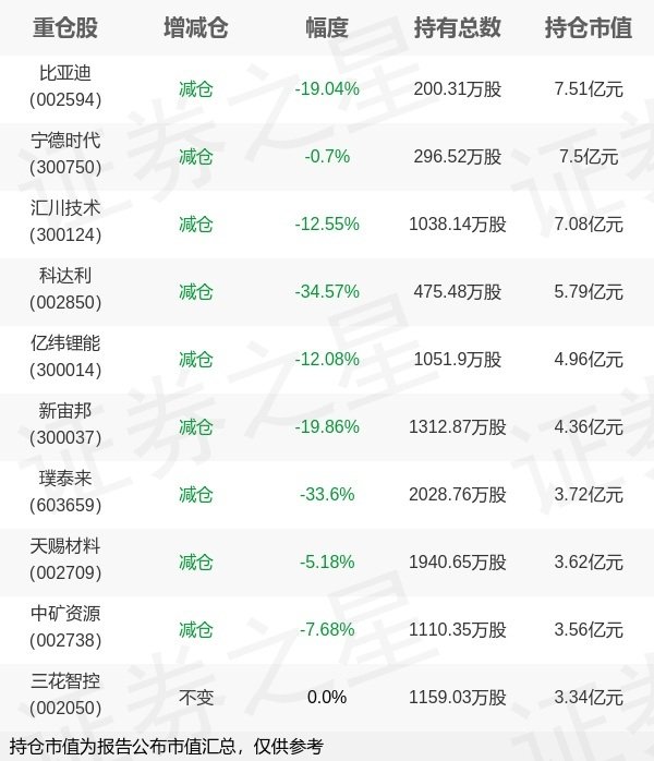 悦倍网 东方基金李瑞旗下东方新能源一季报最新持仓，重仓比亚迪