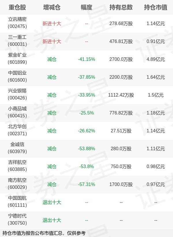 启远网 华商基金童立旗下华商新趋势一季报最新持仓，重仓紫金矿业
