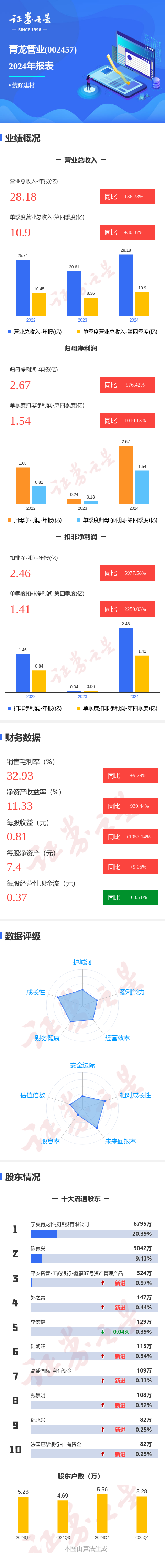 华泰优配 图解青龙管业年报: 第四季度单季净利润同比增1010.14%