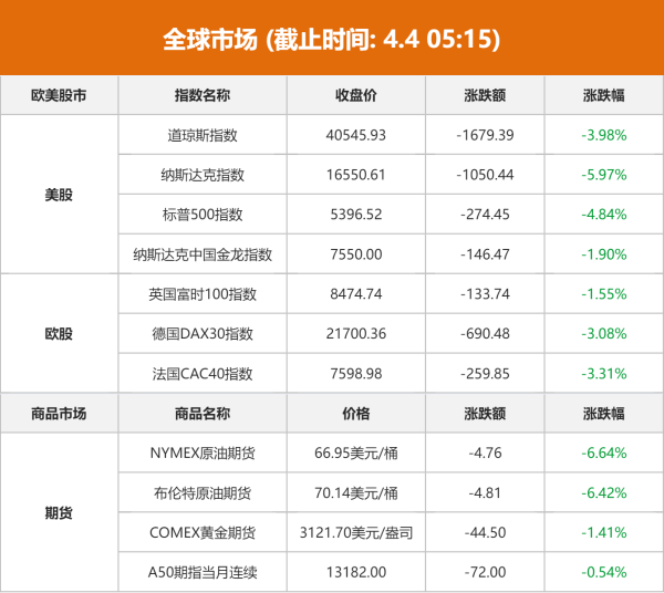 长城配资 全球市场：欧美股市普跌 纳指重挫近6%、创逾5年来最大单日跌幅 国际油价跌超6%