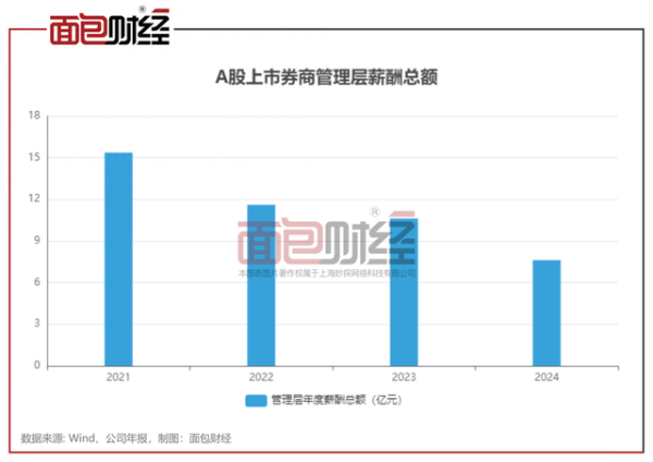 广禾配资 A股上市券商高管薪酬：2024年超七成券商下降，中信证券、国金证券降幅居前